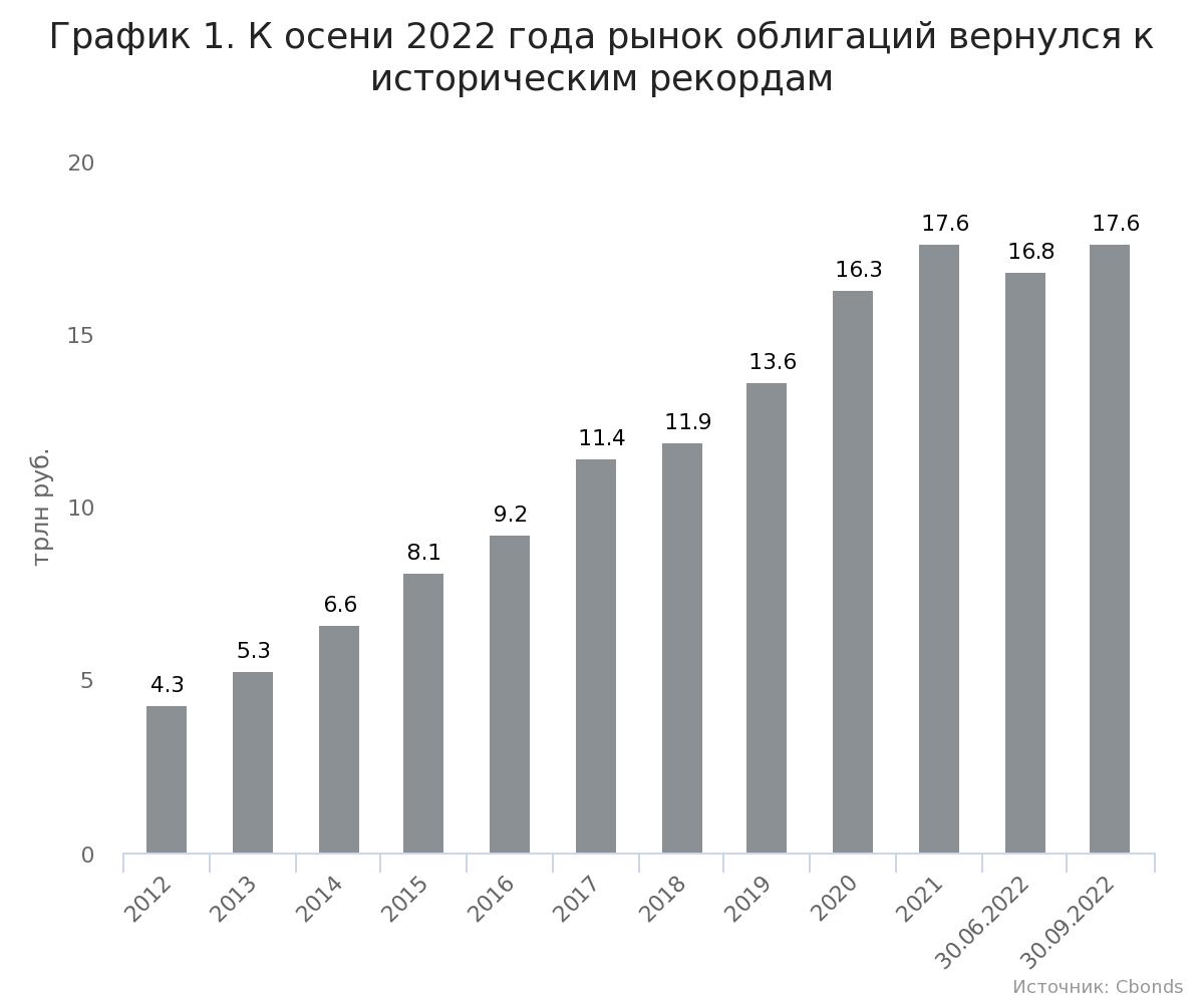 Проблемы 2023 года. Российский рынок. Рынок облигаций. Объем российского рынка it. Объем рынка бижутерии в России 2021.