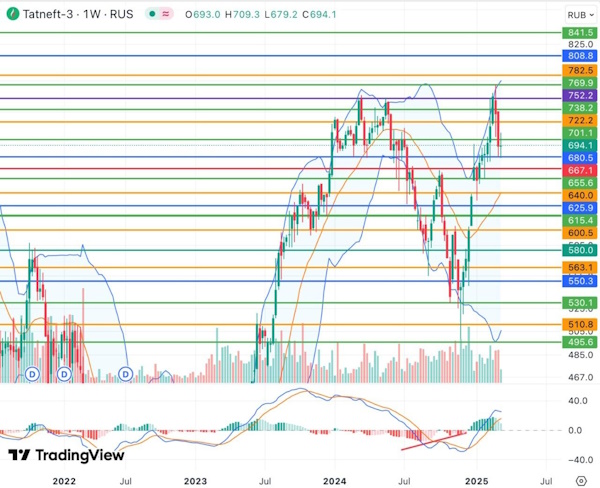 Инвесторы считают «Татнефть» интересной дивидендной историей