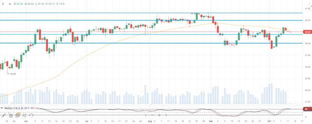 Нефть снижается, эксперты говорят о перепроданности золота