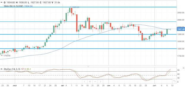 Нефть снижается, эксперты говорят о перепроданности золота