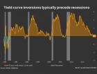 Перевернутая кривая доходности сигнализирует о грядущей рецессии в США