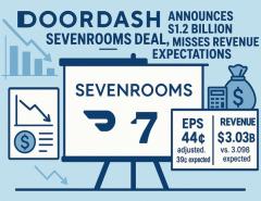 Квартальная выручка Doordash не дотянула до прогнозов