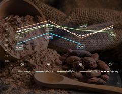Цены на какао продолжают снижаться