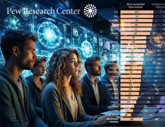 Pew Research Center: люди обеспокоены ИИ
