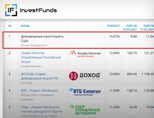 БПИФ «Дивидендные Аристократы США» стал лидером по доходности весной 2021 года