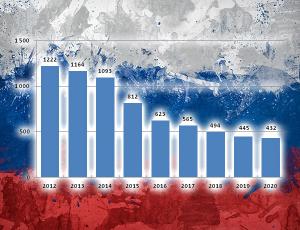 Фондовый рынок России так и не восстановился после кризиса 2008 года