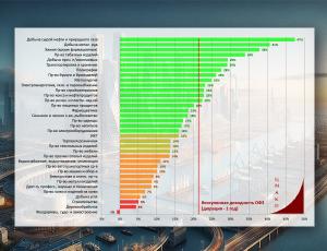 Более 40% предприятий не могут расширять производство из-за высокой ставки