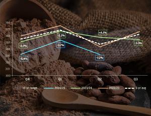 Цены на какао продолжают снижаться